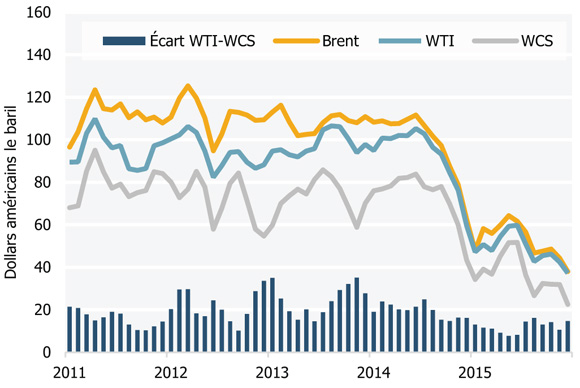 Figure 3 Prix de référence mondiaux du pétrole brut