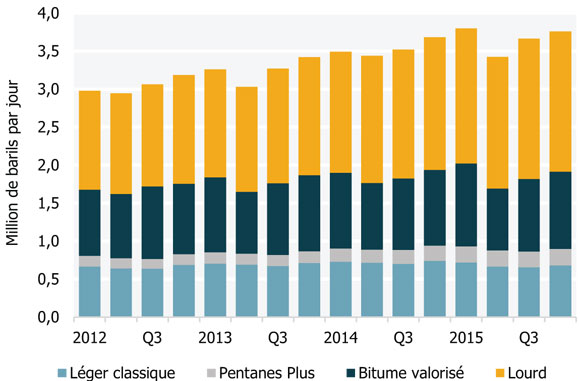 Figure 5 Production de pétrole brut dans l’Ouest canadien