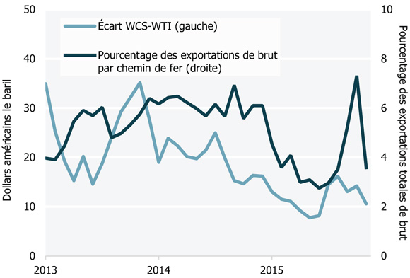 Figure 6 Exportations de brut par chemin de fer et écart entre le WTI et le WCS