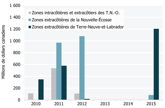 Figure 7 Engagements de travaux dans les zones pionnières
