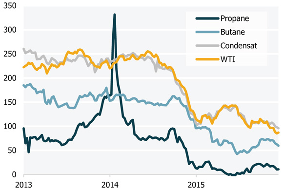 Figure 9 Prix des LGN à Edmonton et du WTI