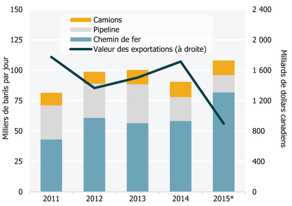 Figure 10 Exportations canadiennes de propane, selon le mode et la valeur
