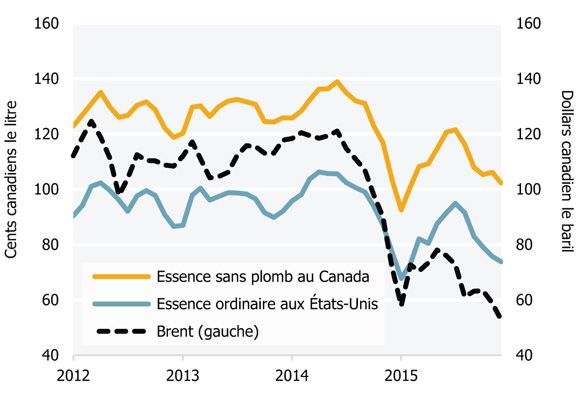 Figure 11 Prix de l’essence au Canada et aux États-Unis