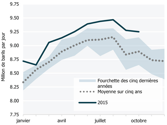 Figure 12 Demande mensuelle d’essence aux États-Unis