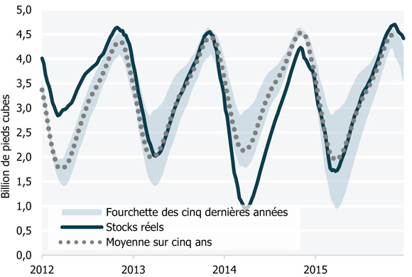 Figure 14 Total des stocks canadiens et américains de gaz naturel