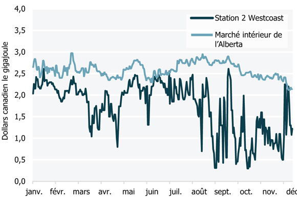 Figure 15 Prix du gaz naturel sur le marché intérieur de l’Alberta et à la station 2 en 2015