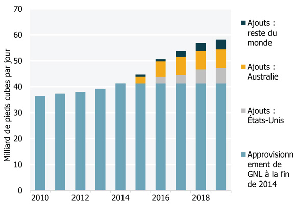 Figure 17 Ajout de capacité de liquéfaction du GNL, de 2010 à 2019