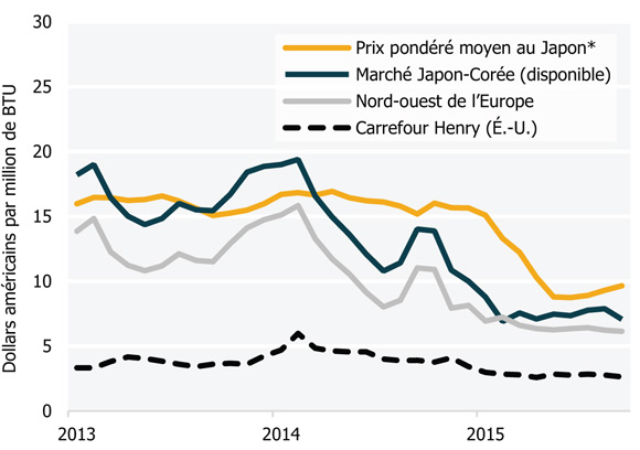 Figure 18 Prix du GNL et du gaz naturel au carrefour Henry