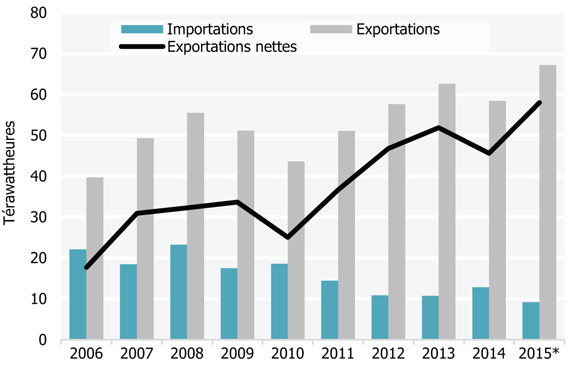 Figure 19 Commerce de l’électricité produite au Canada