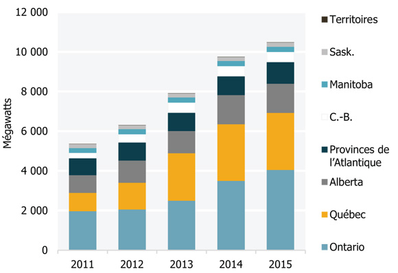 Figure 21 Capacité de production éolienne par province ou région