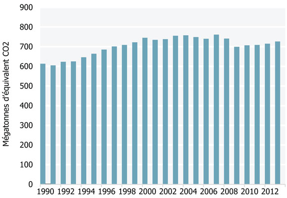 Figure 23 Émissions de gaz à effet de serre au Canada