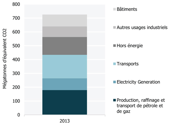 Figure 24 Émissions canadiennes par secteur en 2013