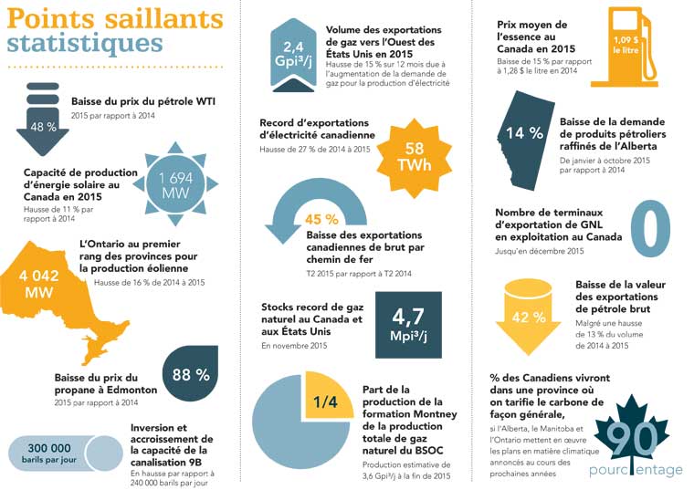 Points saillants - statistiques