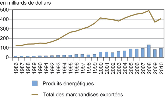 Figure&nbsp;1&nbsp;: Exportations de produits &eacute;nerg&eacute;tiques par rapport &agrave; l’ensemble des marchandises export&eacute;es