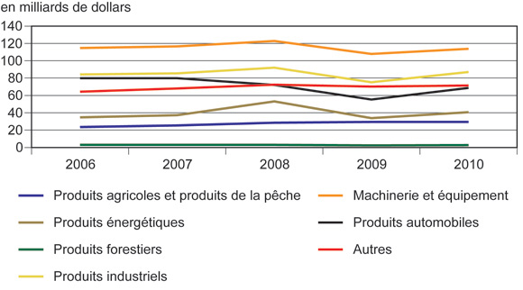 Figure 3 : Principales marchandises import&eacute;es
