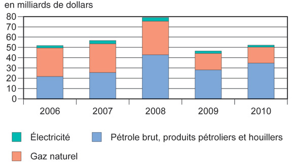 Figure&nbsp;4&nbsp;: Recettes nettes d’exportation d’&eacute;nergie (exportations moins les importations)