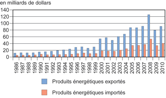 Figure&nbsp;5&nbsp;: Produits &eacute;nerg&eacute;tiques export&eacute;s par rapport aux produits &eacute;nerg&eacute;tiques import&eacute;s