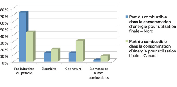 Figure&nbsp;1&nbsp;: Consommation selon le type de combustible -&nbsp;comparaison entre le Canada et le Nord