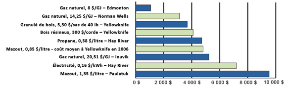 Figure 2&nbsp;: Comparaison du co&ucirc;t de chauffage annuel selon le combustible, 2007