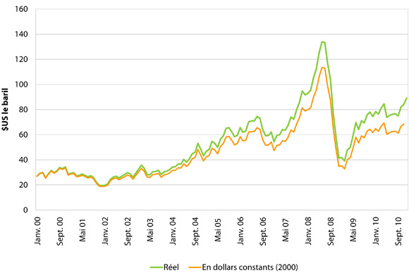 Figure&nbsp;1&nbsp;: Prix du WTI