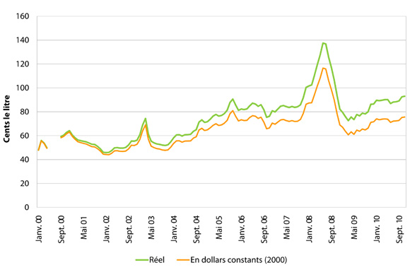 Figure&nbsp;4&nbsp;: Prix de d&eacute;tail du mazout de chauffage