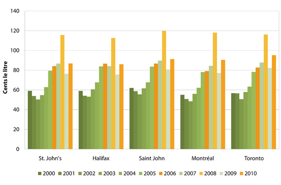 Figure&nbsp;5&nbsp;: Prix de d&eacute;tail du mazout de chauffage (r&eacute;el)