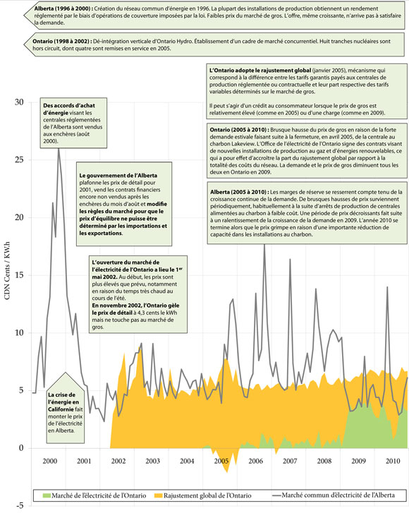 Figure&nbsp;9&nbsp;: March&eacute;s de l&rsquo;&eacute;lectricit&eacute; restructur&eacute;s &ndash; Alberta et Ontario