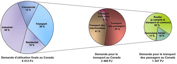 Figure&nbsp;1&nbsp;: R&eacute;partition de la demande d’&eacute;nergie pour le transport au Canada, 2006