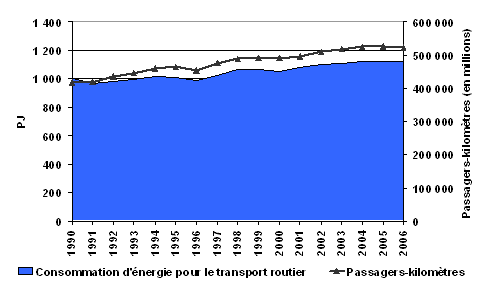 Figure&nbsp;2&nbsp;: Activit&eacute;s de transport routier des passagers et consommation d’&eacute;nergie