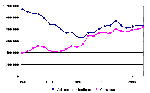 Figure 3 : Ventes annuelles de v&eacute;hicules automobiles neufs, selon le genre