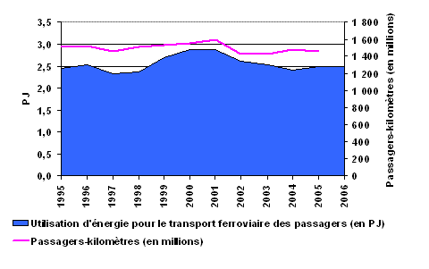 Figure&nbsp;6&nbsp;: Activit&eacute;s de transport ferroviaire des passagers et demande d’&eacute;nergie