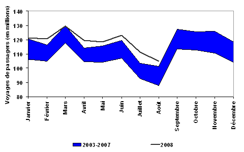 Figure&nbsp;8&nbsp;: Nombre total de passagers des 10&nbsp;principaux r&eacute;seaux de transport urbain au Canada, de&nbsp;2003 &agrave;&nbsp;2008