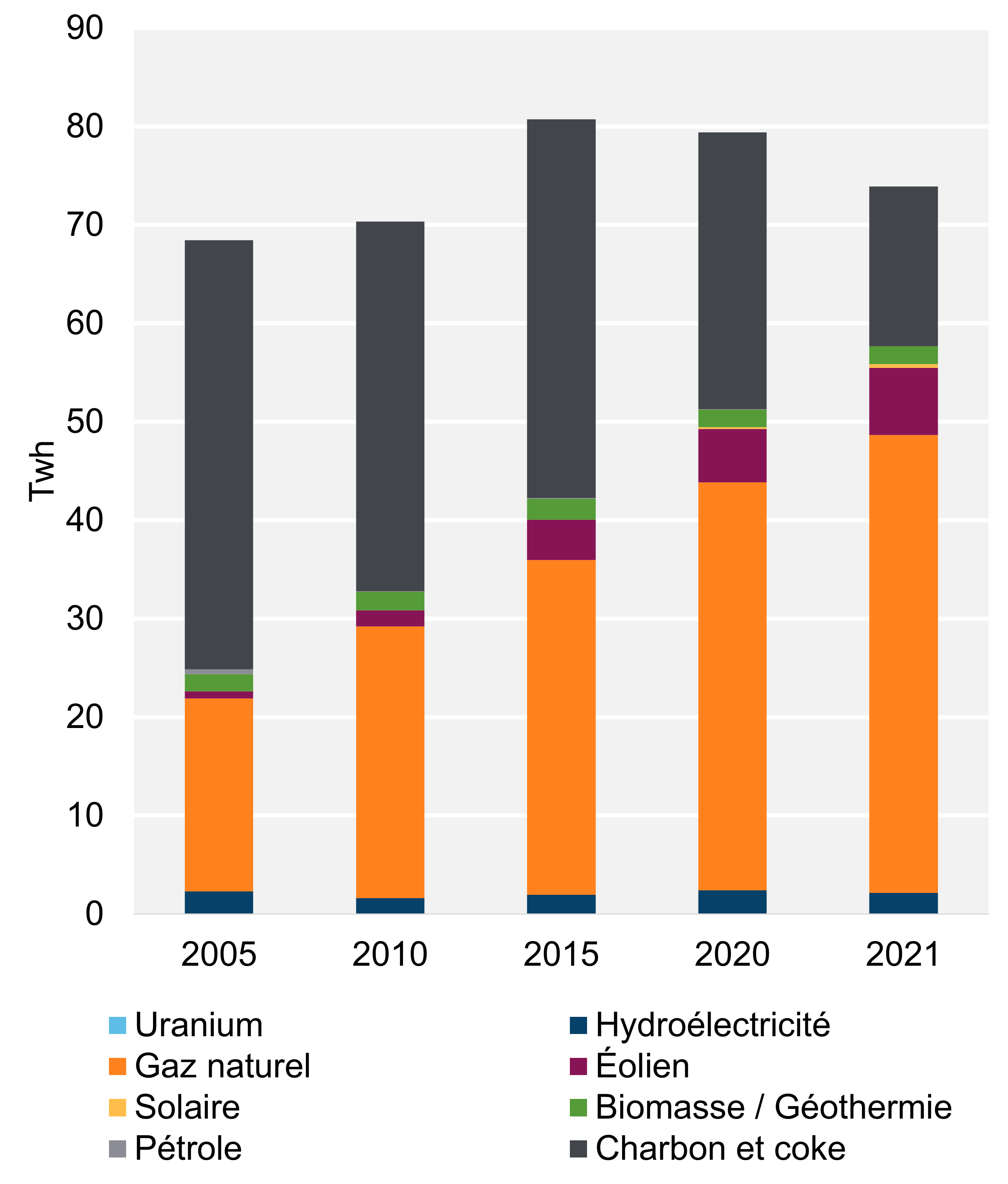 Figure 2 - Production d’électricité selon le type de combustible et la tendance (2021)
