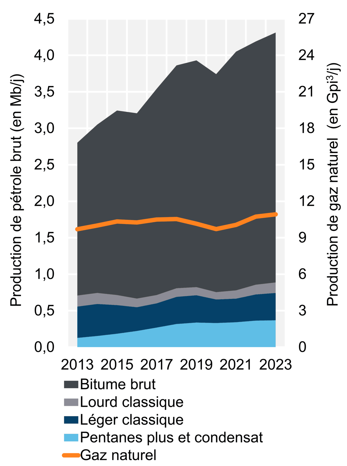 Figure 3 – Production d’hydrocarbures (2023)