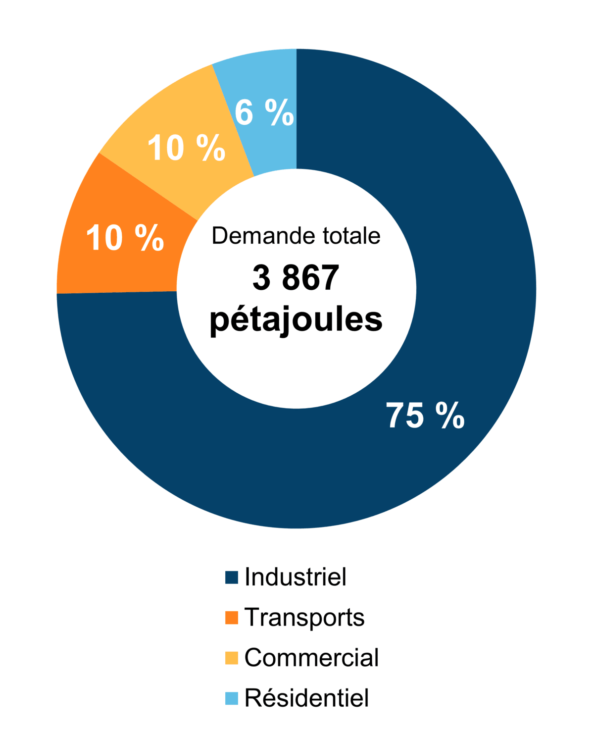 Figure 6 - Demande pour utilisation finale selon le secteur (2020)