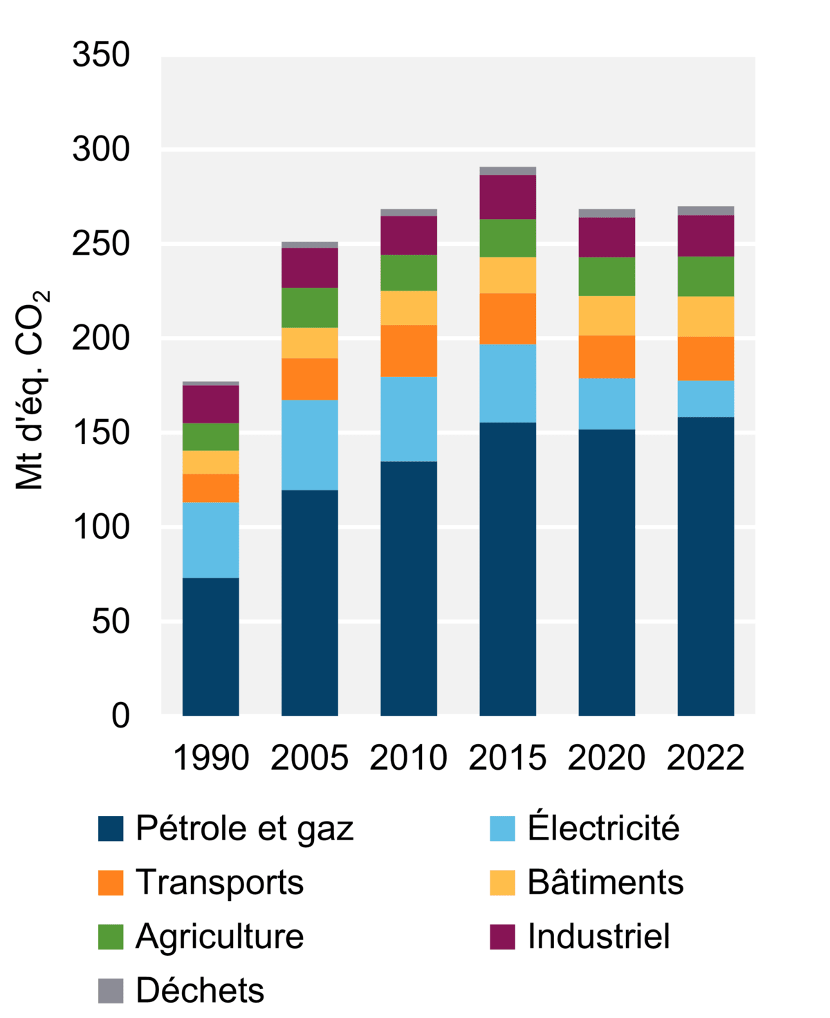Figure 8 - Émissions de GES par secteur (2022)