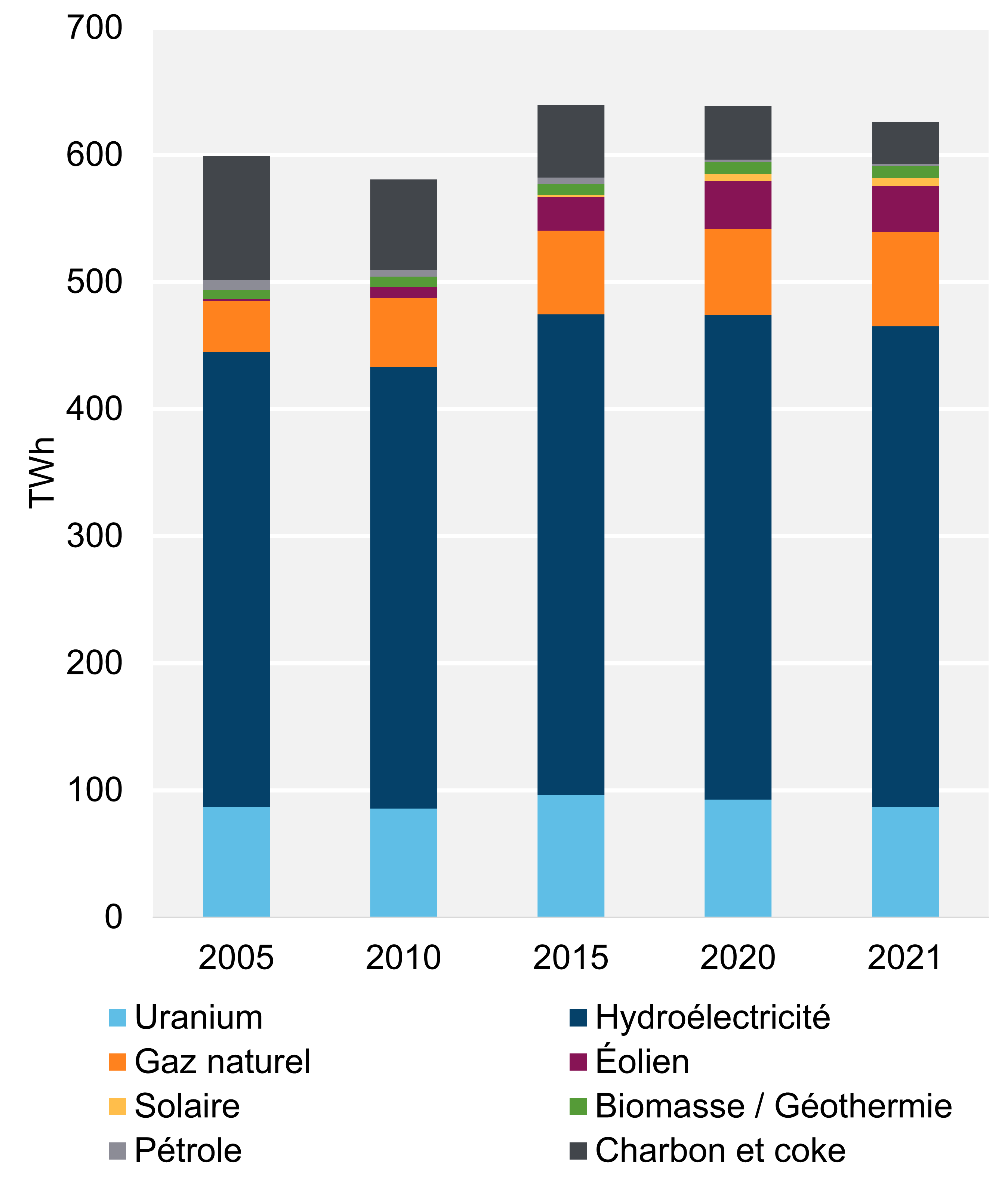 Figure 2 - Production d’électricité selon le type de combustible et la tendance (2021)