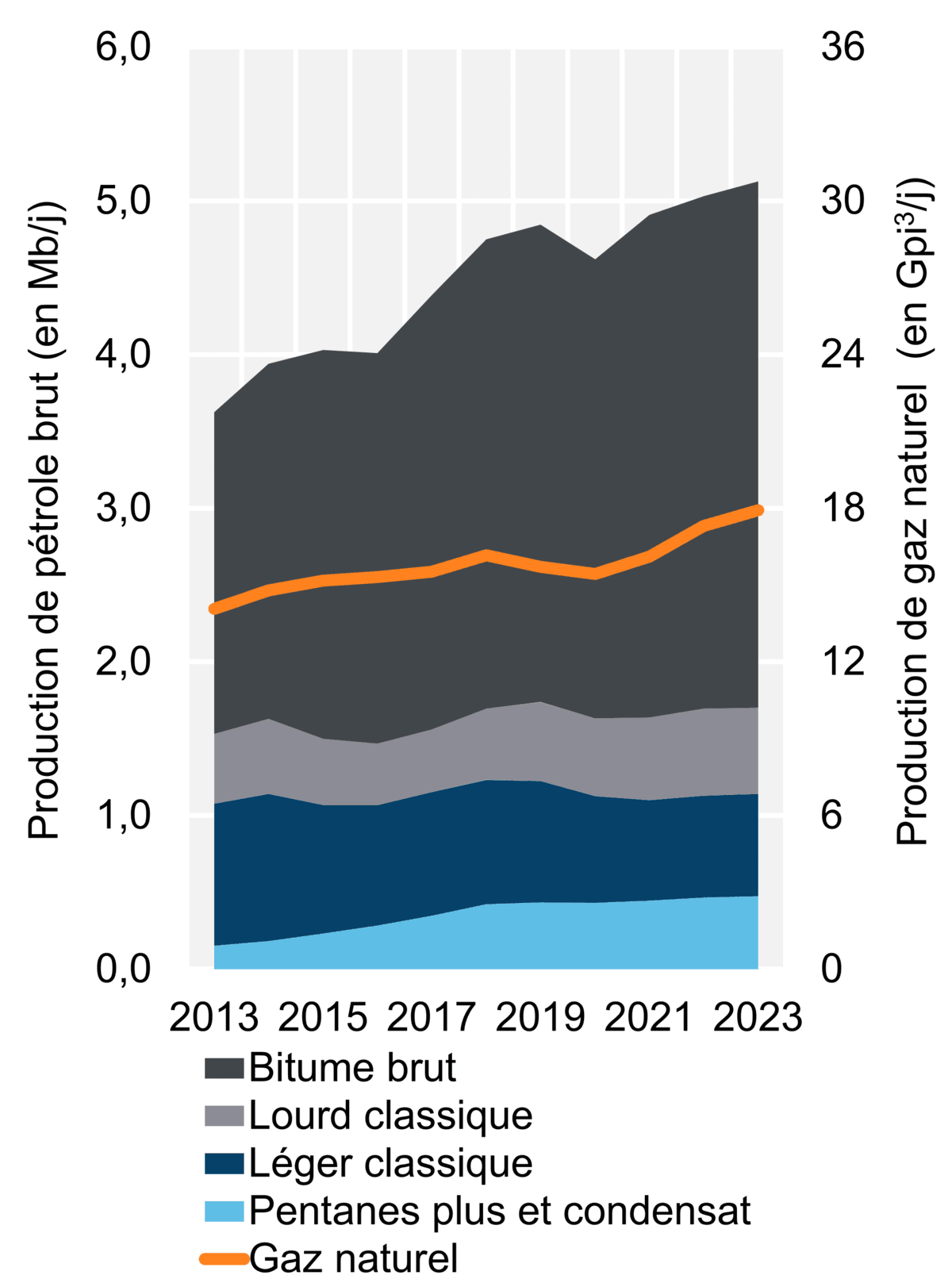 Figure 3 – Production d’hydrocarbures (2023)