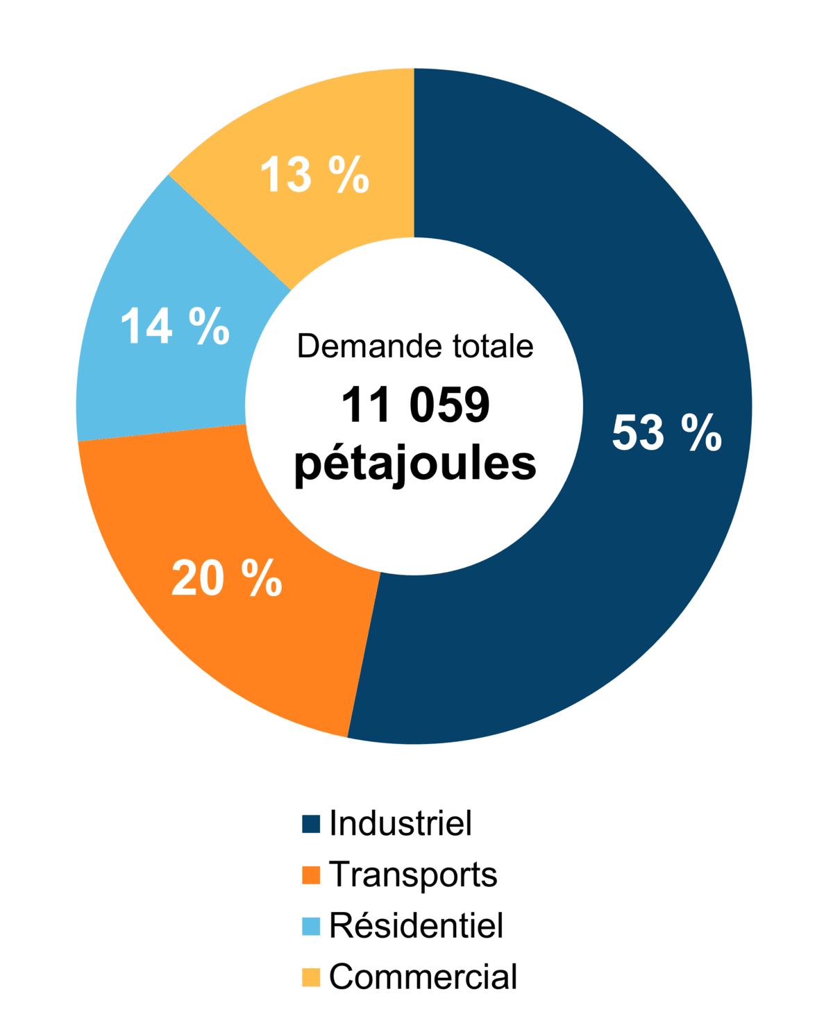 Figure 6 - Demande pour utilisation finale selon le secteur (2020)