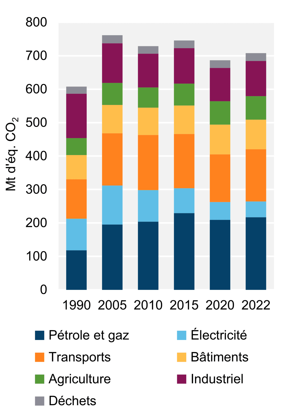 Figure 8 - Émissions de GES par secteur (2022)