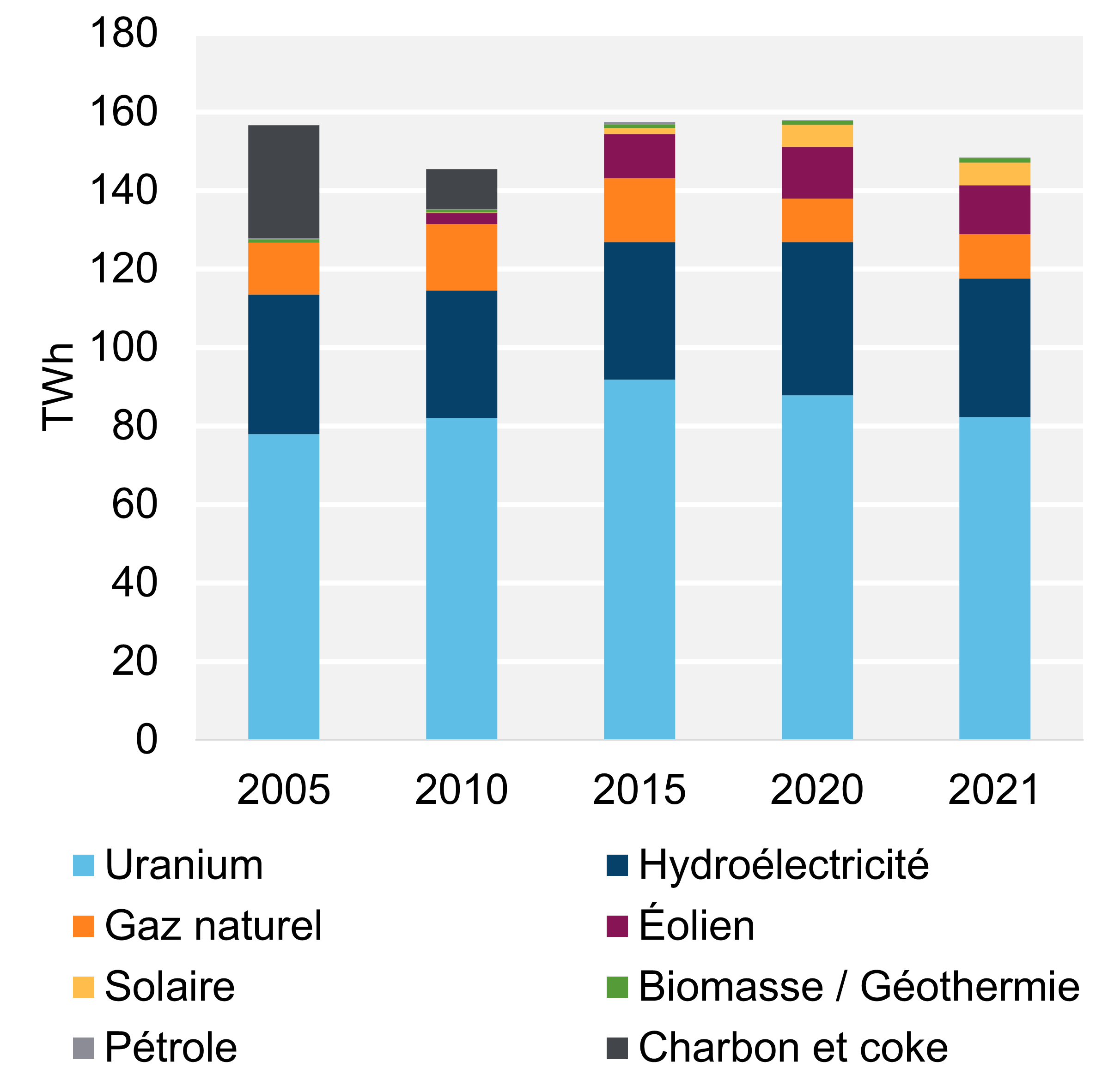 Figure 2 - Production d’électricité selon le type de combustible et la tendance (2021)