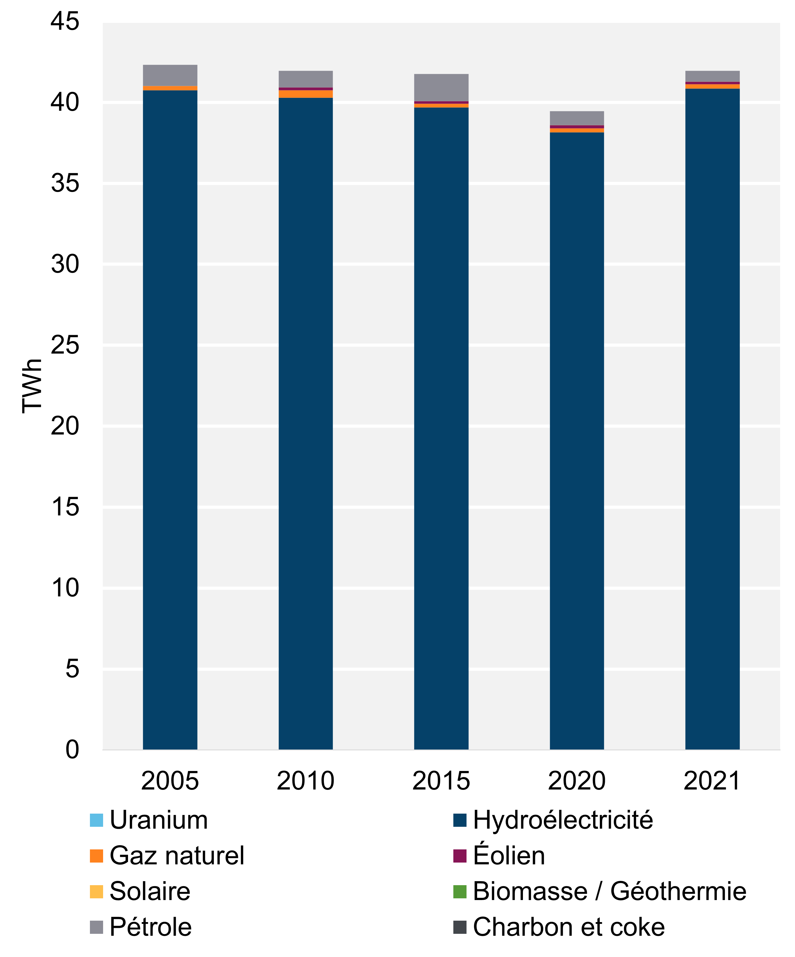 Figure 2 - Production d’électricité selon le type de combustible et la tendance (2021)