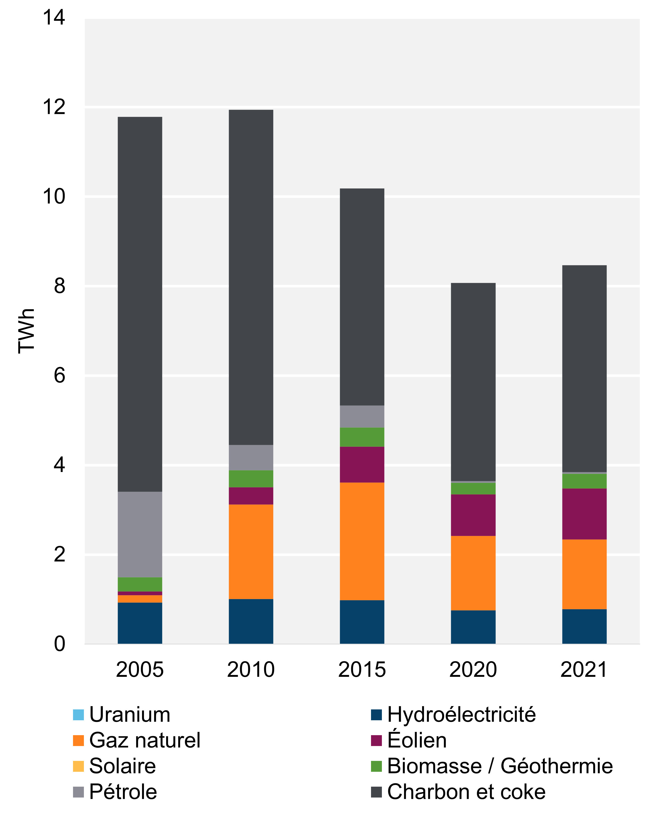 Figure 2 - Production d’électricité selon le type de combustible et la tendance (2021)
