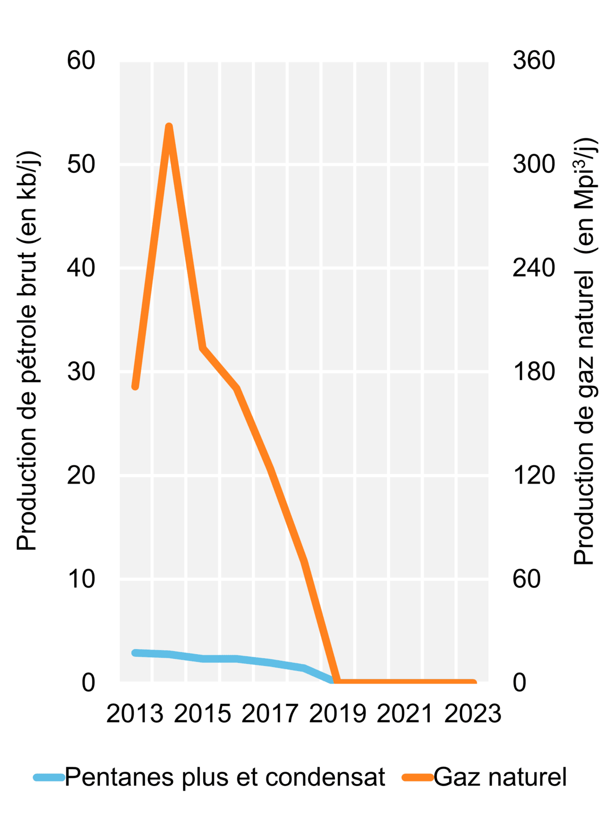 Figure 3 – Production d’hydrocarbures (2023)
