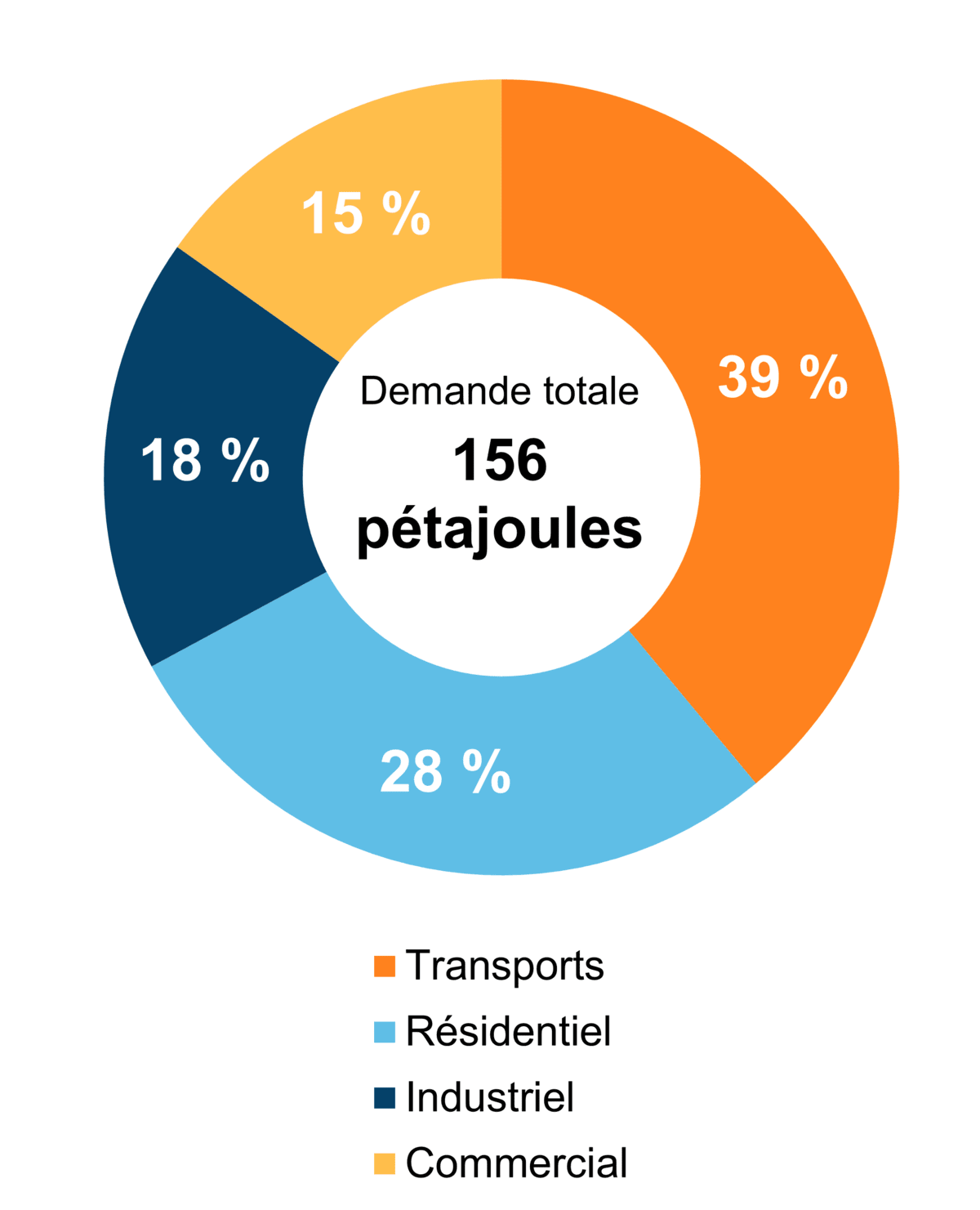 Figure 6 - Demande pour utilisation finale selon le secteur (2020)