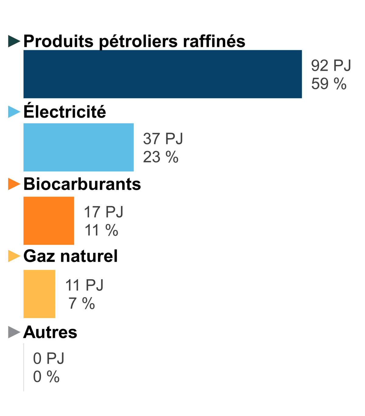 Figure 7 - Demande pour utilisation finale selon le combustible (2020)