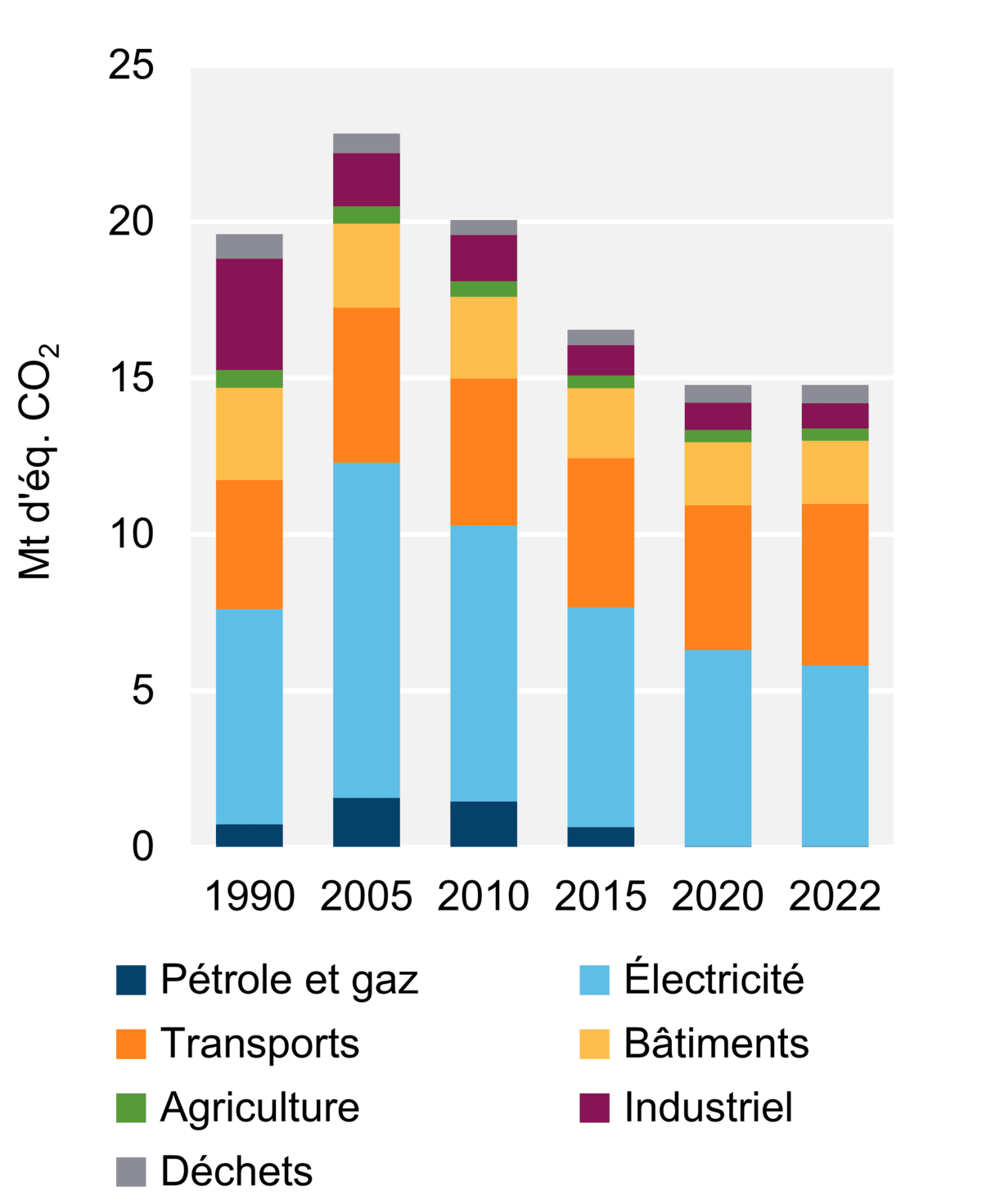Figure 8 - Émissions de GES par secteur (2022)