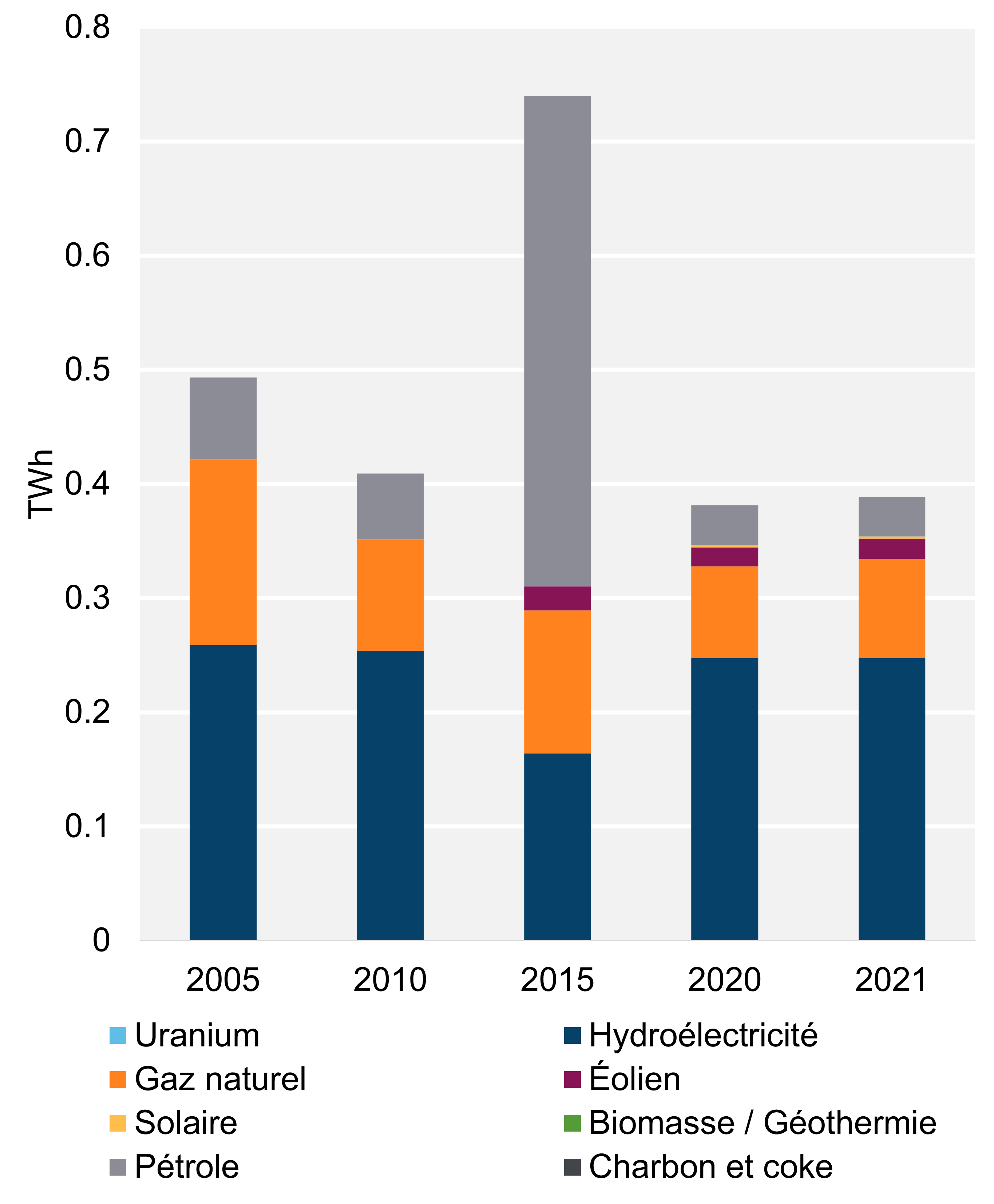 Figure 2 - Production d’électricité selon le type de combustible et la tendance (2021)