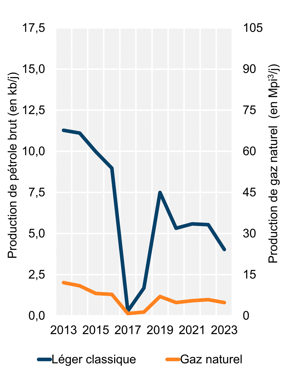 Figure 3 – Production d’hydrocarbures (2023)