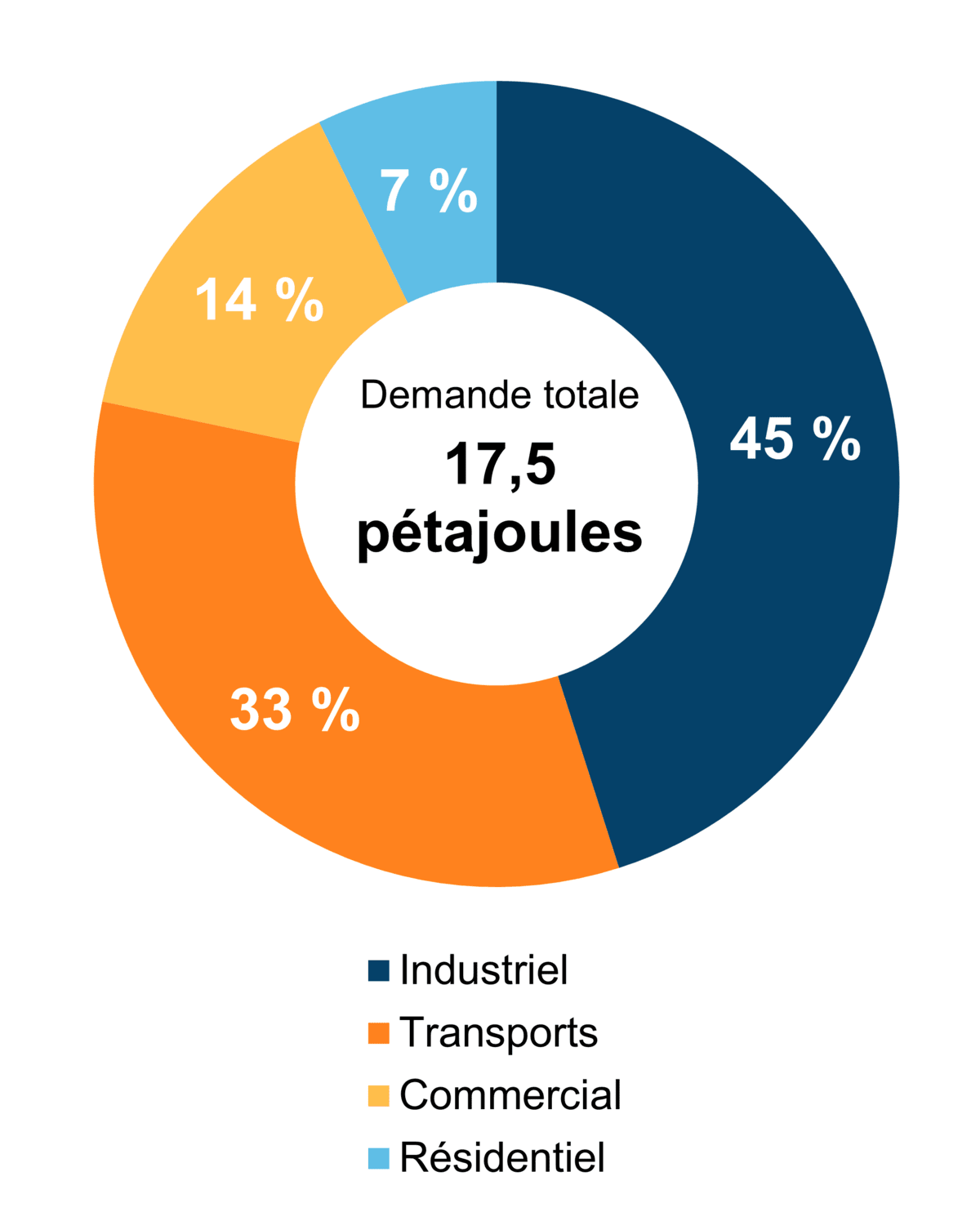 Figure 6 - Demande pour utilisation finale selon le secteur (2020)